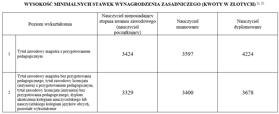 Nowe Stawki Wynagrodzenia Zasadniczego Nauczycieli 2022 R Ipolska24 4741